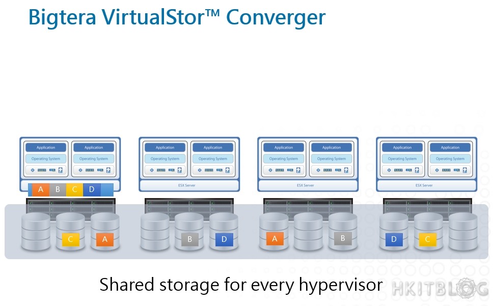 Bigtera VirtualStor Converger