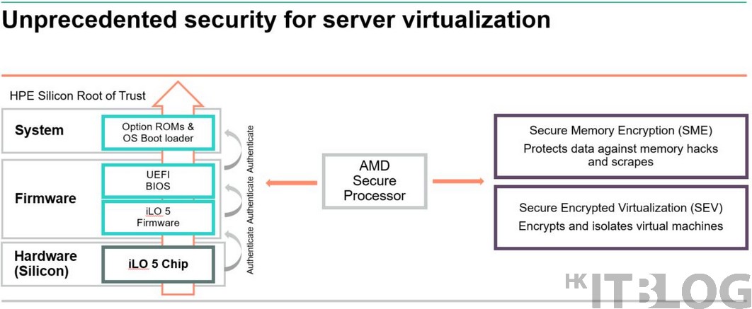 [開箱文] 以 x86 AMD EPYC 處理器加密！硬體資源如何提高虛擬化性價比？
