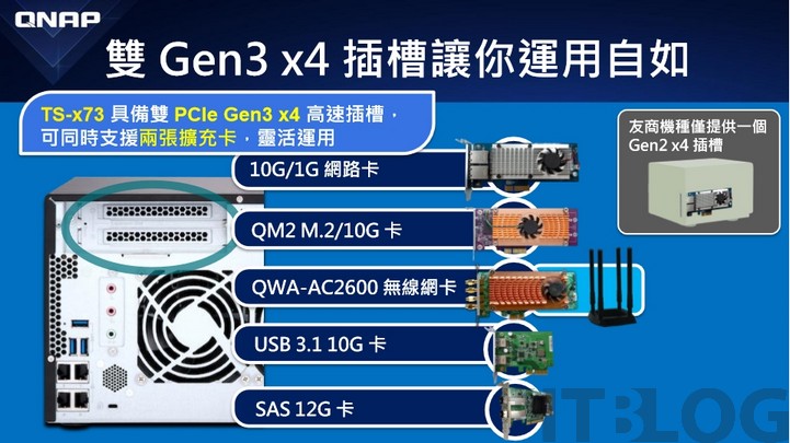 QNAP TS-x73 配 AMD RX-421ND 處理器：高性價比 NAS 就應這樣！