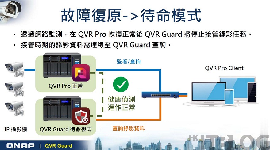 QNAP QVR Guard 的高可用性服務：永續業務 7x24 監控不中斷！