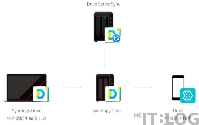 發佈會新驚喜︰Synology Drive 重大改變、Surveillance Station 8.2 加入深度學習、Synology Mesh Router 為企業而設的全新功能！