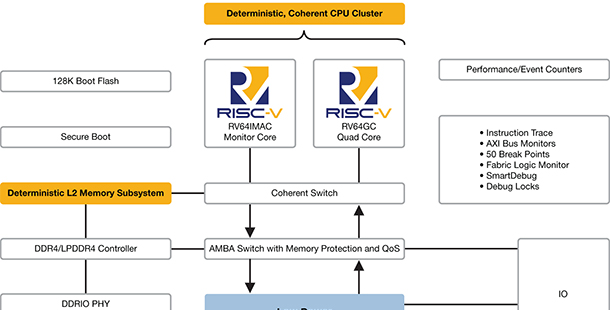 首款RISC-V SoC FPGA 為開發人員帶來更自由的開發環境