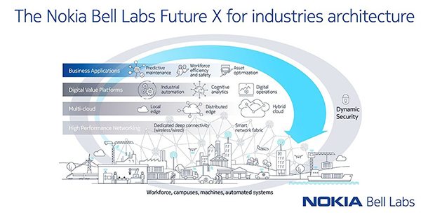 諾基亞推出Future X for industries策略與架構 提升工業4.0的產能