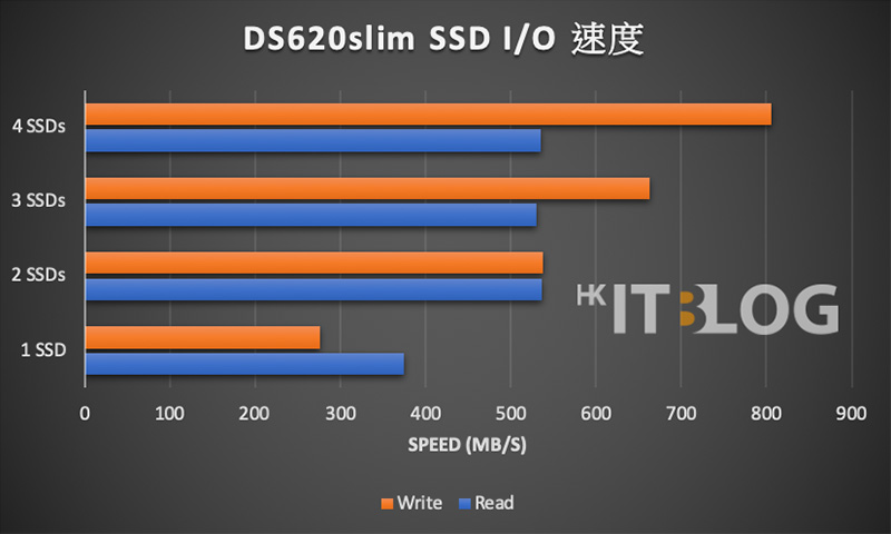 DS620slim SSD IO 速度